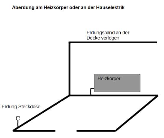 Grounding example of a T98 shielded room